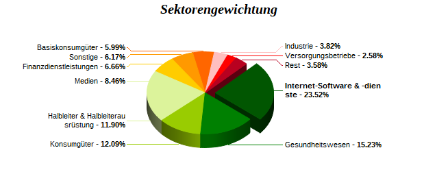 Sektorengewichtung