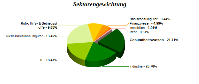 Sektorengewichtung