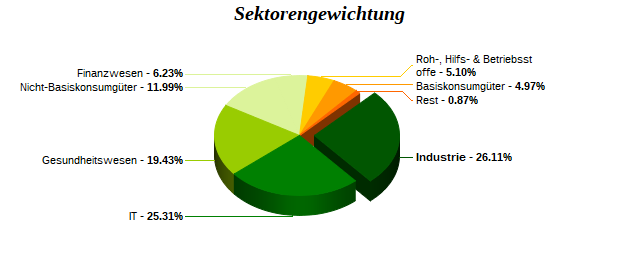 Sektorengewichtung