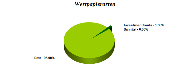 Wertpapierarten