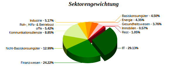 Sektorengewichtung