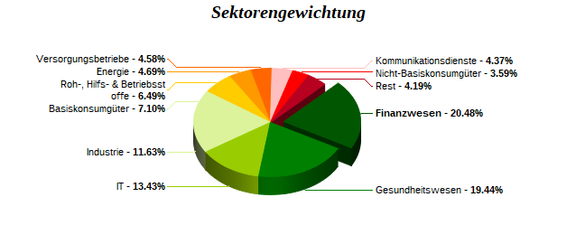 Sektorengewichtung