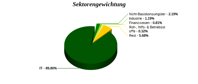 Sektorengewichtung