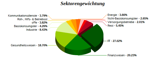 Sektorengewichtung