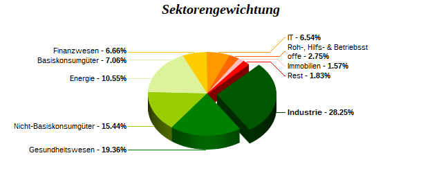 Sektorengewichtung