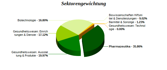 Sektorengewichtung