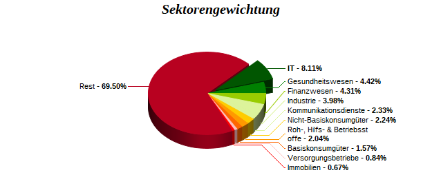 Sektorengewichtung