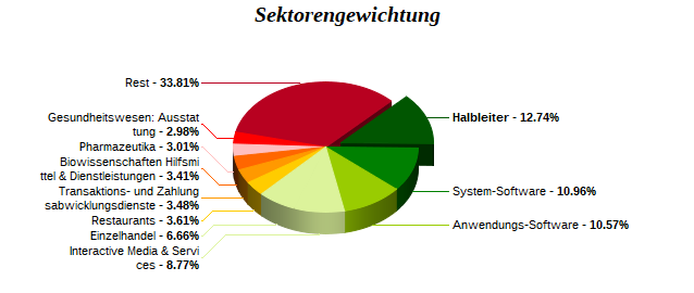 Sektorengewichtung