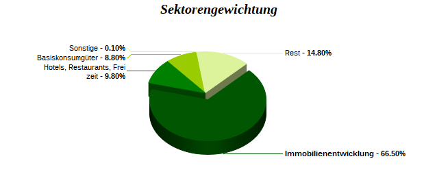 Sektorengewichtung