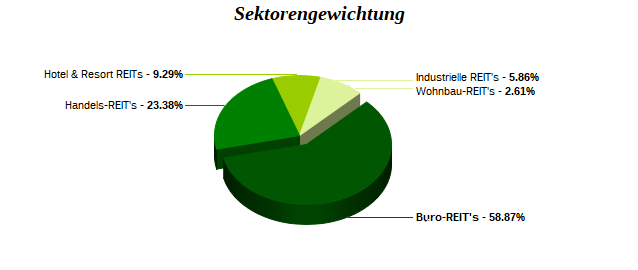 Sektorengewichtung