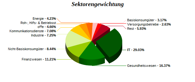 Sektorengewichtung