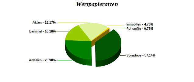 Wertpapierarten