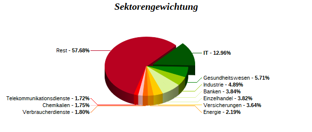 Sektorengewichtung