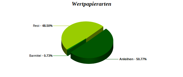 Wertpapierarten