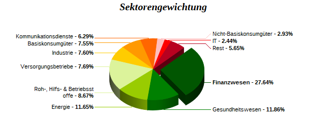 Sektorengewichtung