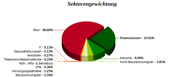 Sektorengewichtung