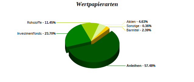 Wertpapierarten