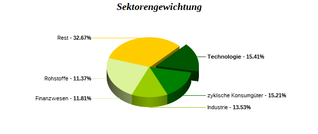 Sektorengewichtung