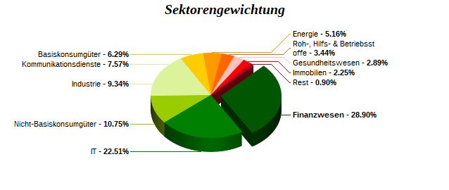 Sektorengewichtung