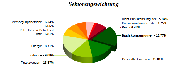 Sektorengewichtung