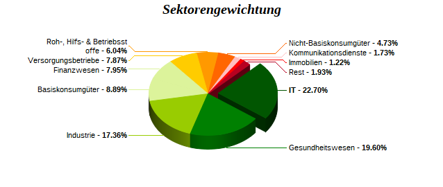 Sektorengewichtung