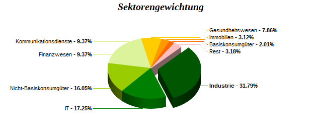 Sektorengewichtung