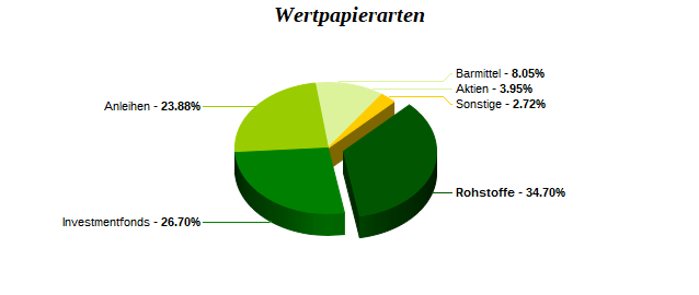 Wertpapierarten