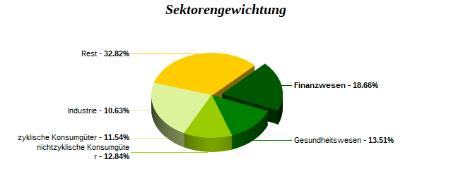 Sektorengewichtung