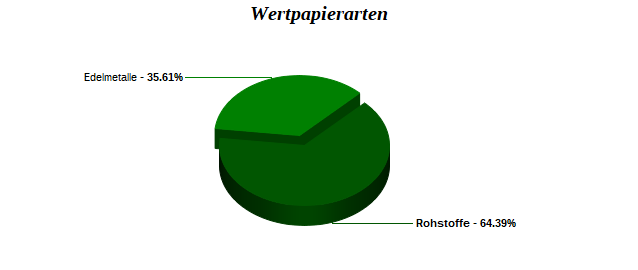 Wertpapierarten