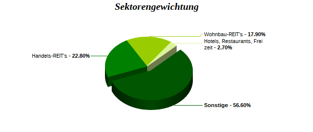 Sektorengewichtung