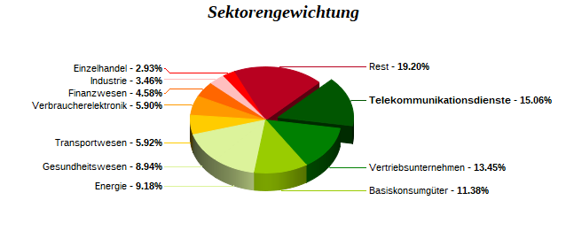 Sektorengewichtung