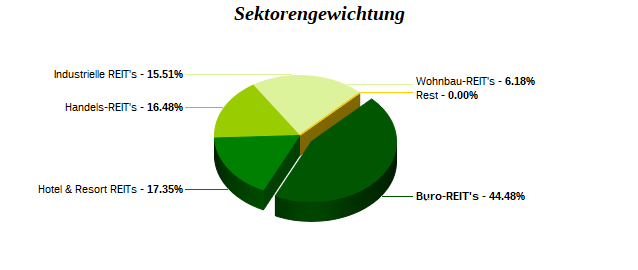 Sektorengewichtung