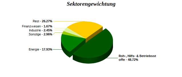 Sektorengewichtung