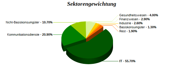 Sektorengewichtung