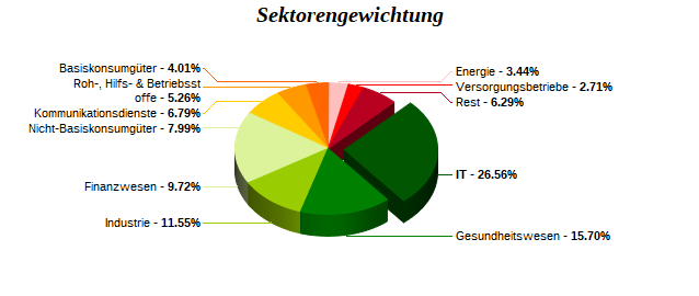 Sektorengewichtung