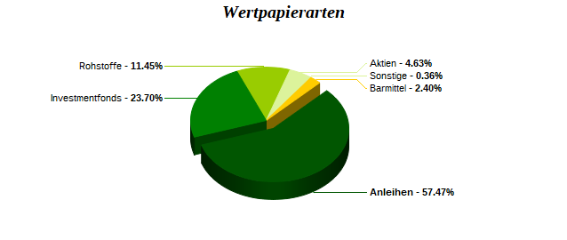 Wertpapierarten