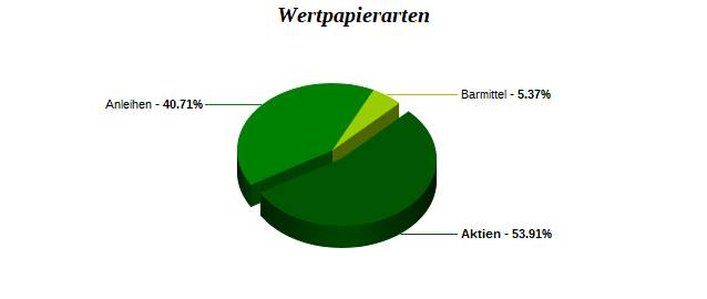 Wertpapierarten