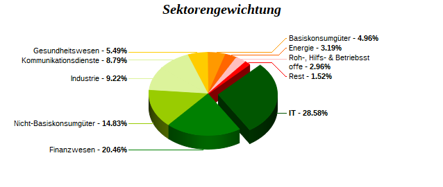 Sektorengewichtung