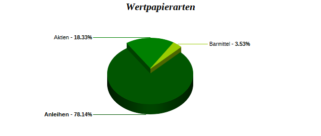 Wertpapierarten