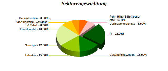 Sektorengewichtung