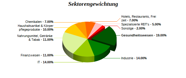 Sektorengewichtung