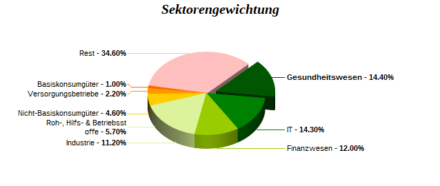 Sektorengewichtung