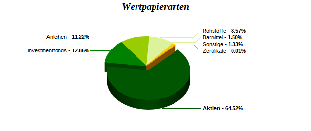 Wertpapierarten