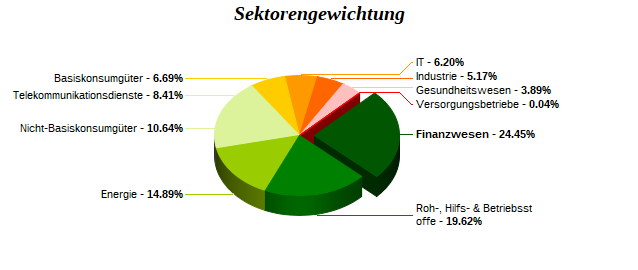 Sektorengewichtung