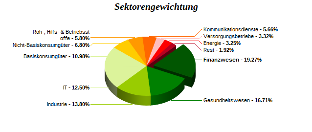 Sektorengewichtung