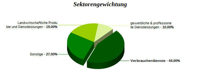 Sektorengewichtung