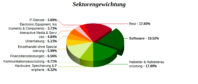 Sektorengewichtung