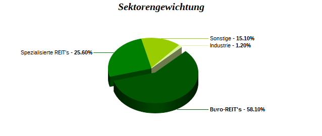 Sektorengewichtung