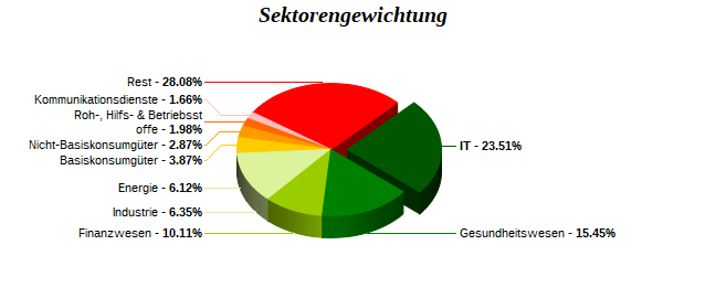 Sektorengewichtung