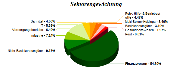 Sektorengewichtung